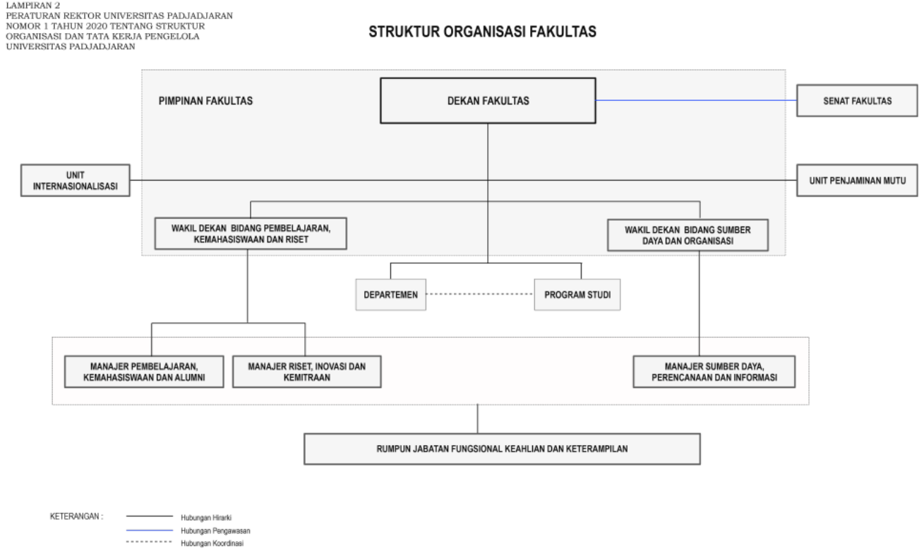 Struktur Organisasi Fakultas — Peraturan Rektor Unpad No. 1 Tahun 2020
